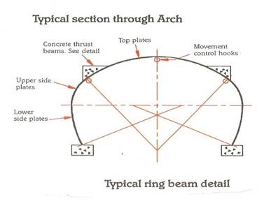 110614 Superspan Arch Grade Seperation Railway Line - Ring Beam.jpg
